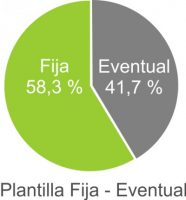 plantilla-fija-eventual